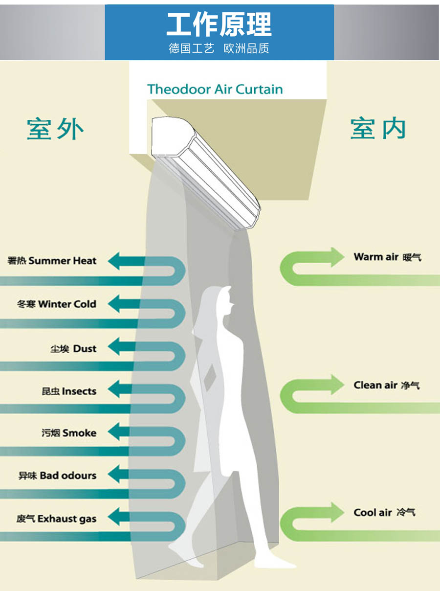 Principle of air curtain